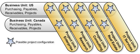 This graphic illustrates an example of multiple project units that are associated with multiple business units.