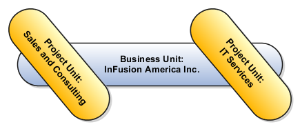 This graphic illustrates project units that share a business unit. Each project unit maintains separate reference data for managing projects.