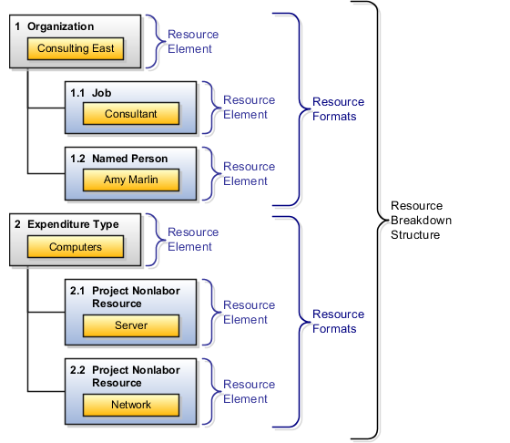 This graphic shows examples of hierarchical levels of resource elements in a resource breakdown structure. For example, assume that your resource breakdown structure has a resource format with three hierarchical levels. The top level is organization, the second level is expenditure category, and the third level is named person. You can add an organization resource to the first level, an organization and expenditure category resource to the second level, and an organization, expenditure category, and named person resource to the third level. Similarly, if you add a named person at the third level, the organization and expenditure category entered at the third level are automatically created as resources at the first and second level.