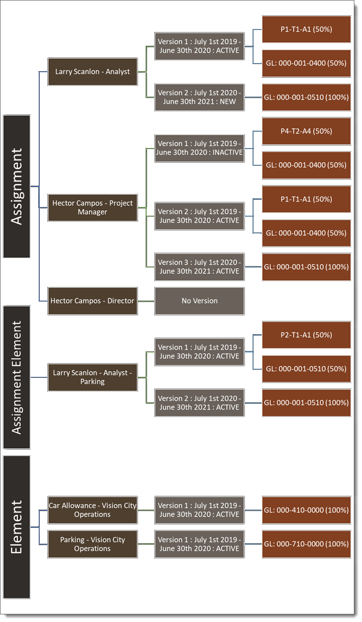 Graphic depicting the labor schedules created for Larry Scanlon and Hector Campos