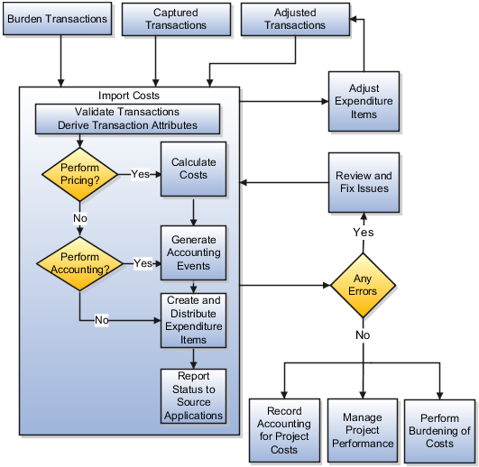 Flowchart of processing project costs from internal and third-party applications.