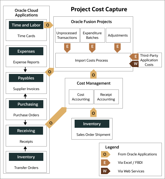 Flowchart illustrating how you can capture project costs from different internal and external applications in Oracle Projects.