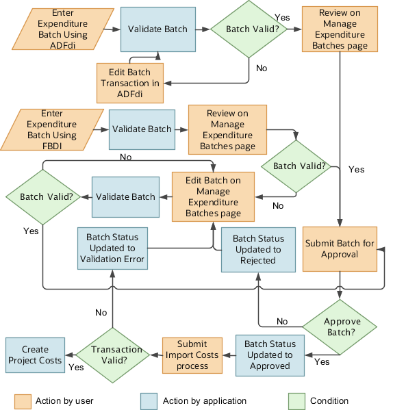 A workflow that describes how project expenditure batch approval works.