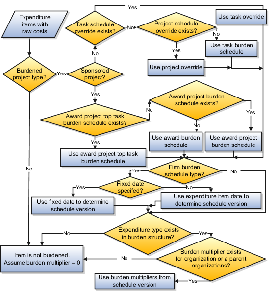 This graphic displays decision points and the process for calculating burdened costs.