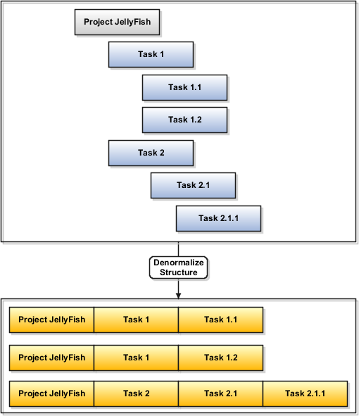 The figure showing denormalized task structure hierarchies.