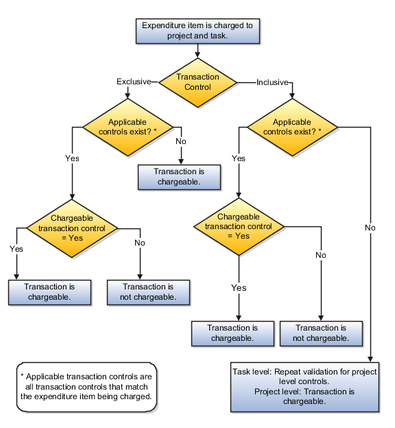 Flow chart of transaction control check for expenditure item chargeable status.