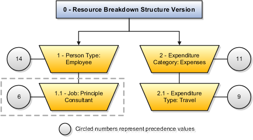 Graphic showing that if the sum of precedence numbers is the same for more than one branch, precedence is given to the branch with the lowest number at the lowest level.