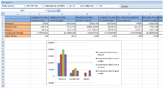 Report that compares ITD actual, ITD current budget, ITD current forecast, and ITD original budget revenue, cost, and margin.