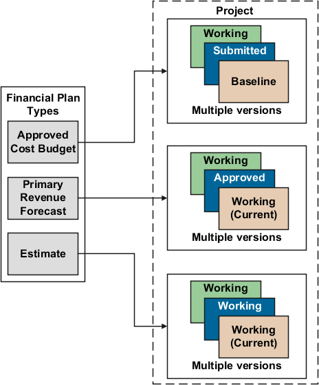 Multiple financial plan types for each planning scenario.