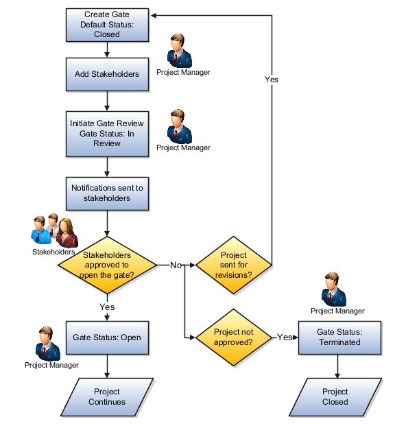 Gate review and notification workflow