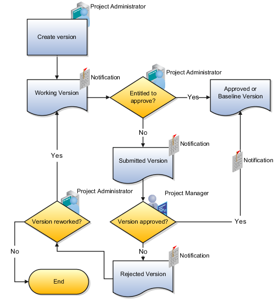 Figure showing the approval flow for budgets and forecasts and the implications of using BPEL for status changes.