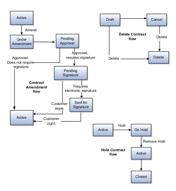 Contract amendment, contract delete, and contract hold flows