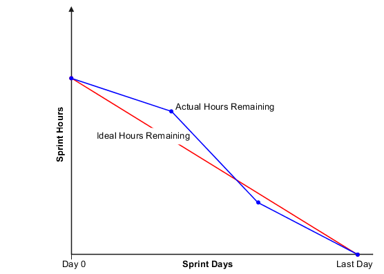 Actual hours consumed are ideal