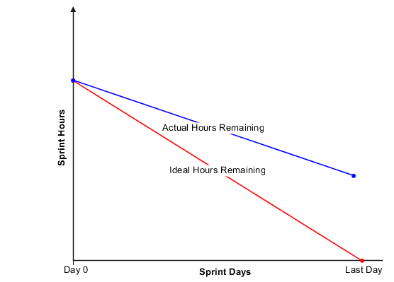 Actual hours consumed are greater than ideal hours