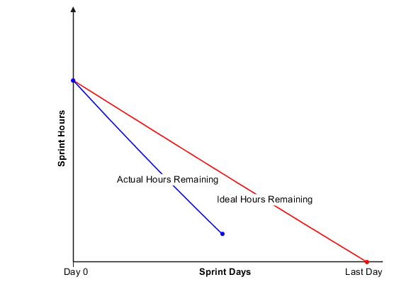 Actual hours consumed are less than ideal hours