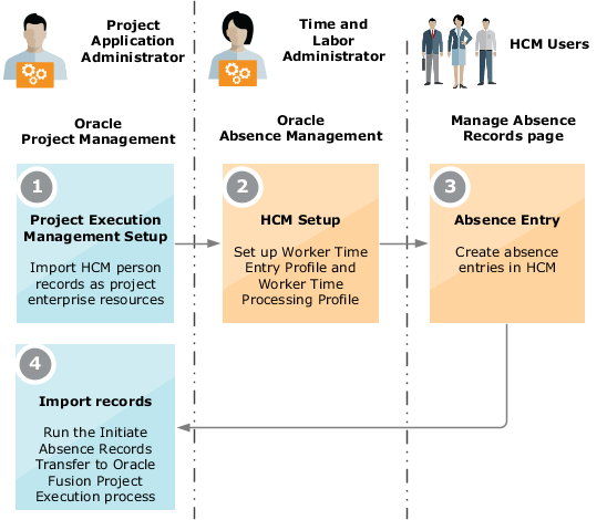 Absence Management and Project Portfolio Management integration flowchart