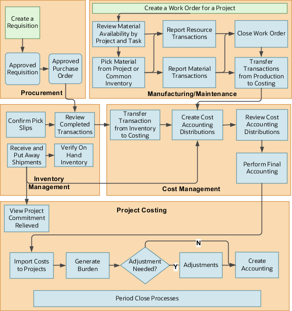Graphic that illustrates the overall flow in project-driven supply chain.