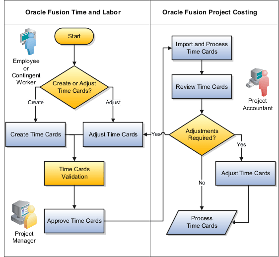 Flow chart of time card processing in Oracle Fusion Time and Labor and Oracle Fusion Project Costing.