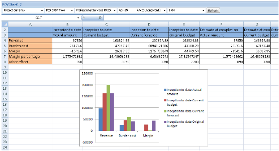 Report that compares ITD actual, ITD current budget, ITD current forecast, and ITD original budget revenue, cost, and margin.