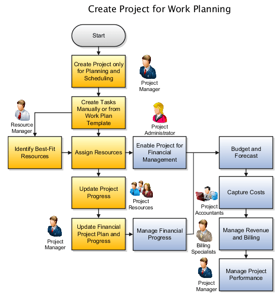 First create a project in the Project Management work area, and later enable it to manage the financial aspects of project planning.