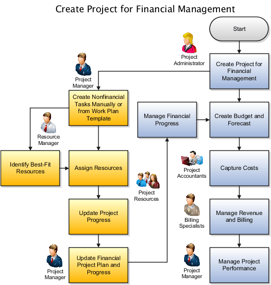Manage the financial aspects of the project by creating projects directly in the Project Financial Management work area.