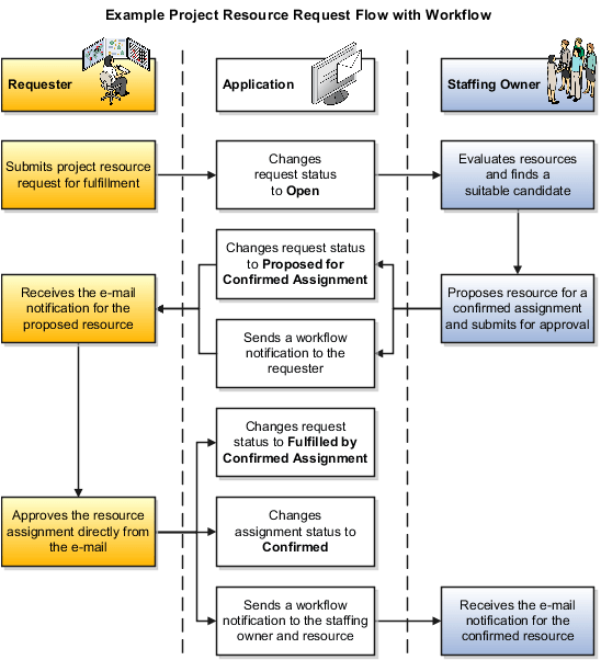 Example of project resource request workflow.