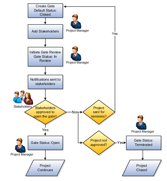 Gate review and notification workflow