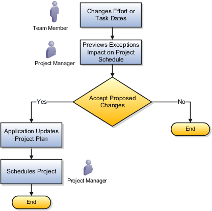 Figure showing lifecycle of tracking task exceptions