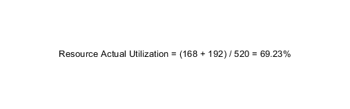 Resource Actual Utilization equals, left parenthesis, 168 plus, 192, right parenthesis, divided by, 520, equals 69.23 percent.