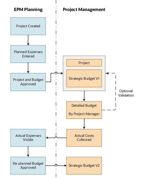 Describes the integration between EPM Planning and Project Management.