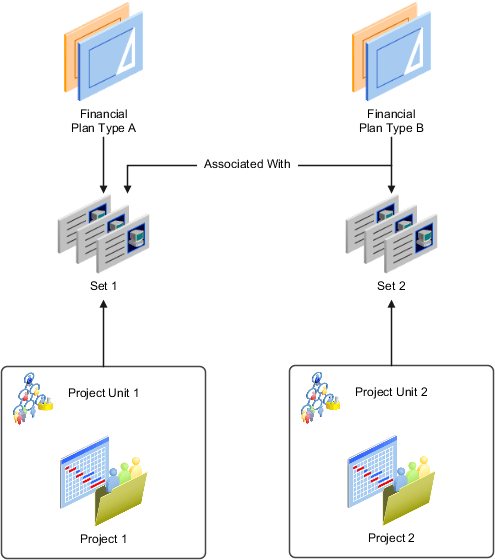 The graphic illustrates the relationship between financial plan types, sets, and projects. The graphic also explains how associating sets with financial plan types enables project managers to use the financial plan type for creating budget or forecast version on projects.