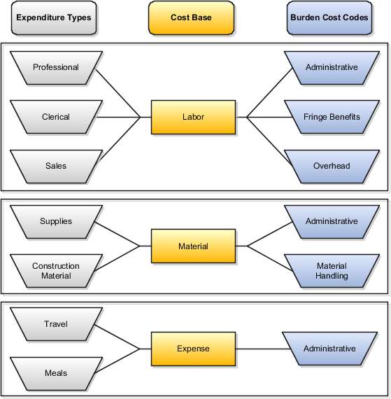 Example of expenditure types and burden cost codes that are assigned to the Labor, Material, and Expense burden cost bases.