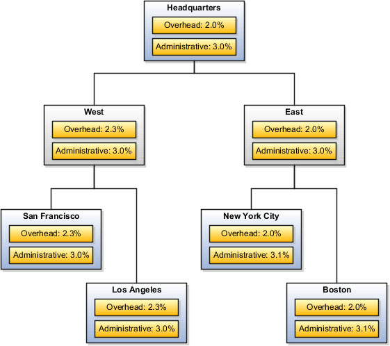 Example of multipliers that are used by organizations.