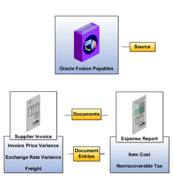 Example of transaction source, documents, and document entries.