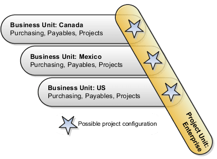 This graphic illustrates an example of single project unit that is associated with multiple business units.