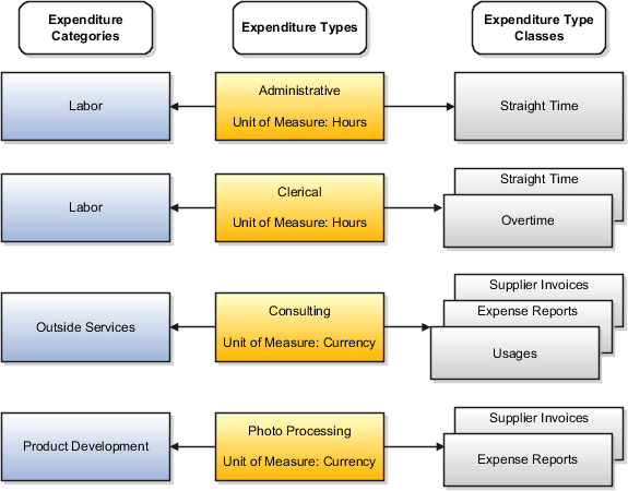 Examples of expenditure categories, expenditure types, units of measure, and expenditure type classes.