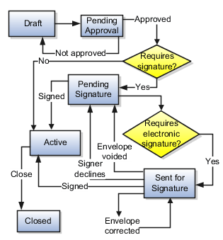 Contract approval and acceptance flow