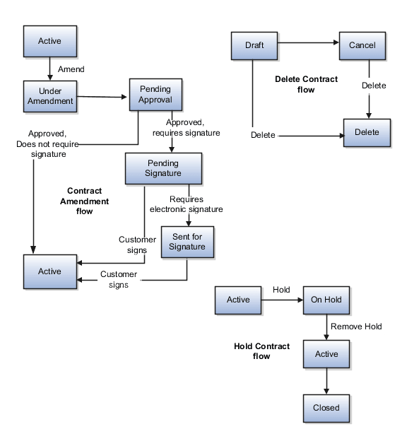 Contract amendment, contract delete, and contract hold flows