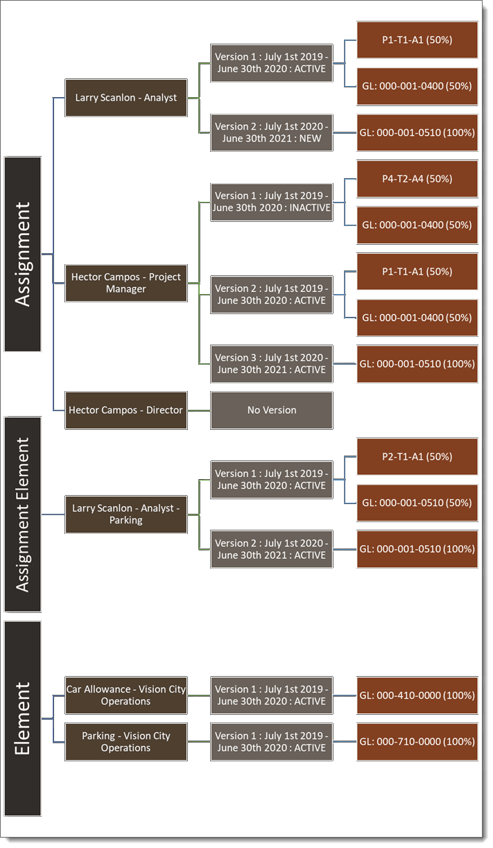 Graphic depicting the labor schedules created for Larry Scanlon and Hector Campos