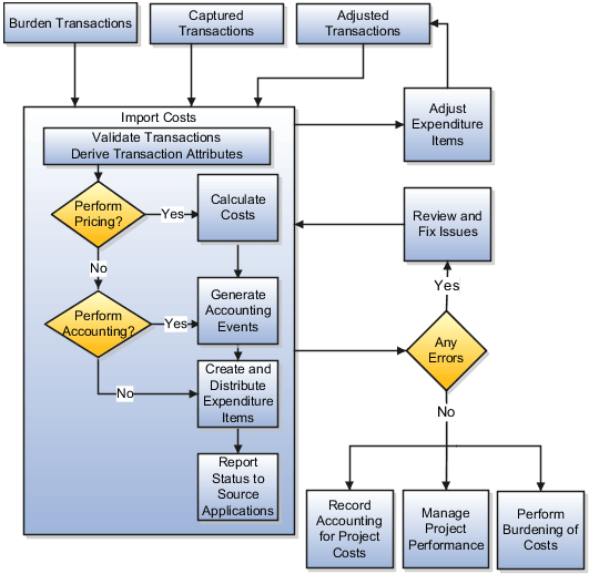 Flowchart of processing project costs from internal and third-party applications.