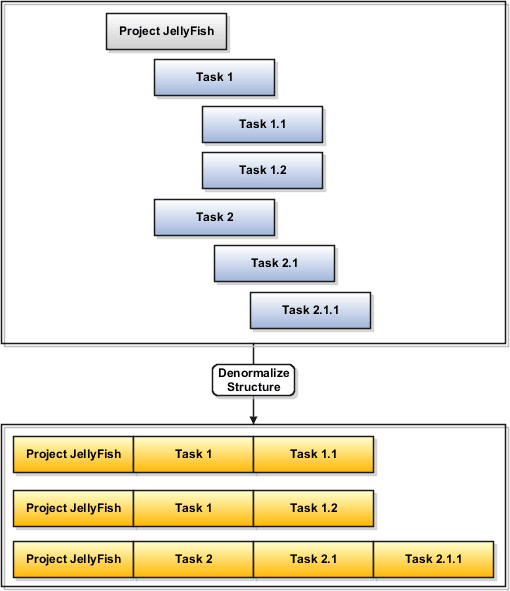 The figure showing denormalized task structure hierarchies.
