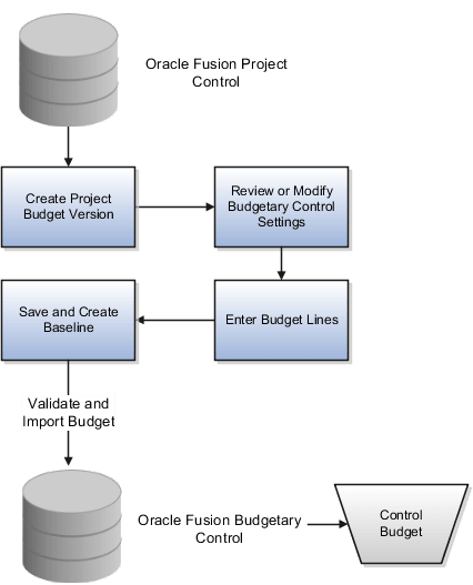 Figure showing the steps for creating a control budget from a project budget version.