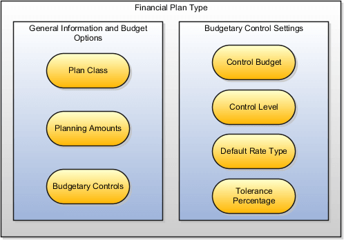 Describes the financial plan type components that you must configure for a project budget version to create control budgets.