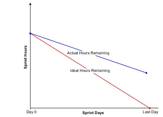 Actual hours consumed are greater than ideal hours