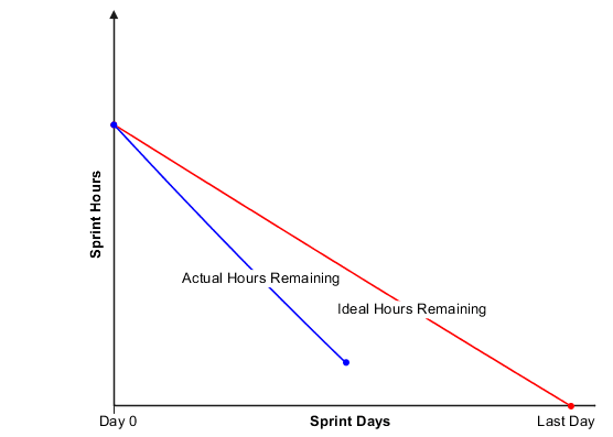 Actual hours consumed are less than ideal hours