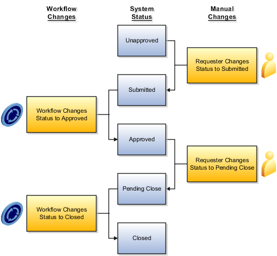 This graphic shows an example project status flow when Project Status Change workflow is used for status changes during the lifecycle of a project.