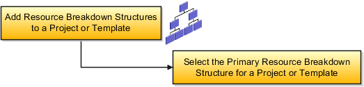 This graphic illustrates the flow of planning resource breakdown structures as they're added to projects or project templates and selected as the primary resource breakdown structure.