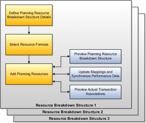 This graphic illustrates the flow of planning resource breakdown structures as they're created.