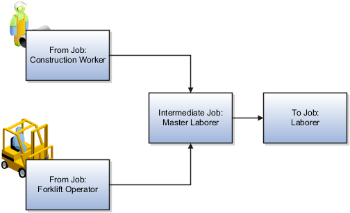 This graphic illustrates how to map jobs using intermediate jobs.