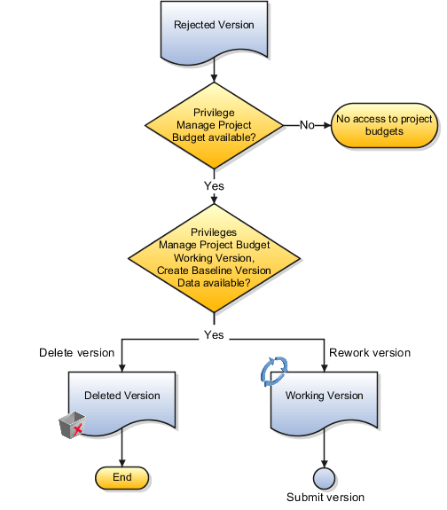 Figure showing the steps for reworking a rejected project budget version.